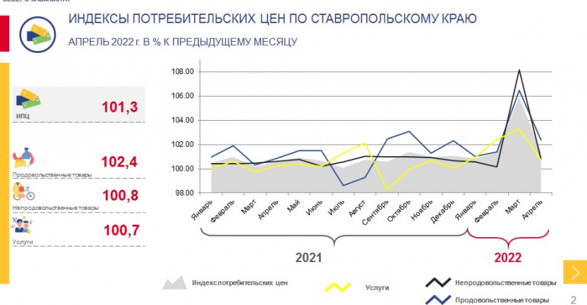 Индексы потребительских цен по Ставропольскому краю за апрель 2022 г.